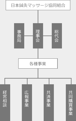 組織図